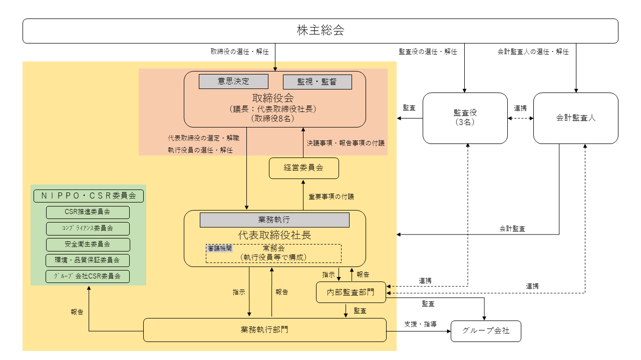 コーポレート・ガバナンス体制図